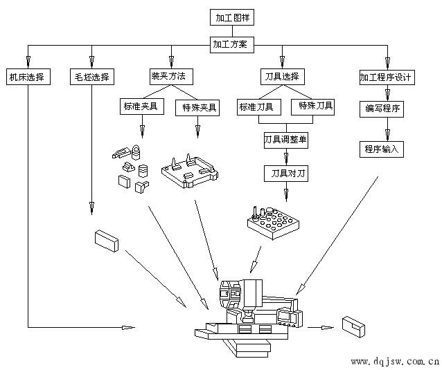 数控加工工艺过程示意图